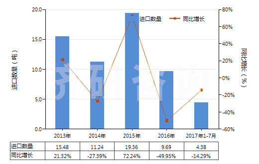 2013-2017年7月中國(guó)肌醇(HS29061320)進(jìn)口量及增速統(tǒng)計(jì)